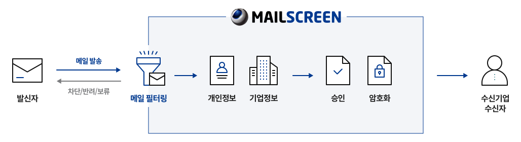메일스크린 구성도